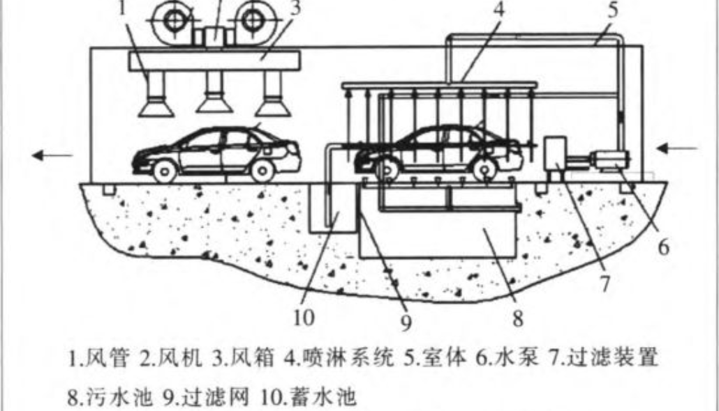 汽車(chē)淋雨試驗(yàn)設(shè)備有哪些？